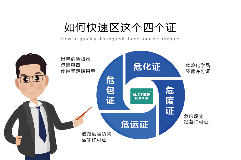 如何快速區(qū)分?；C、危廢證、危運證、危包證呢