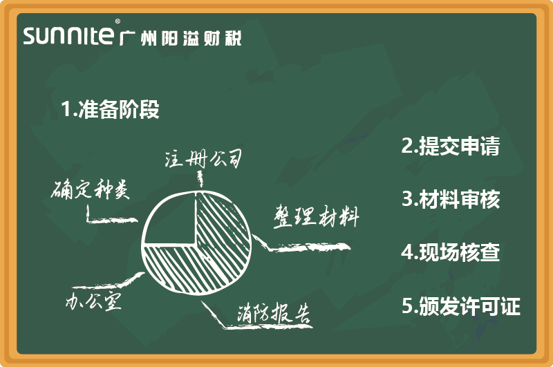 最新無(wú)倉(cāng)儲(chǔ)?；C辦理指南